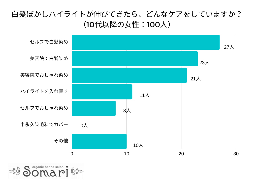 【調査レポート】白髪ぼかしハイライトが伸びてきたら、どんなケアをしていますか？1位は「セルフで白髪染め」でした！