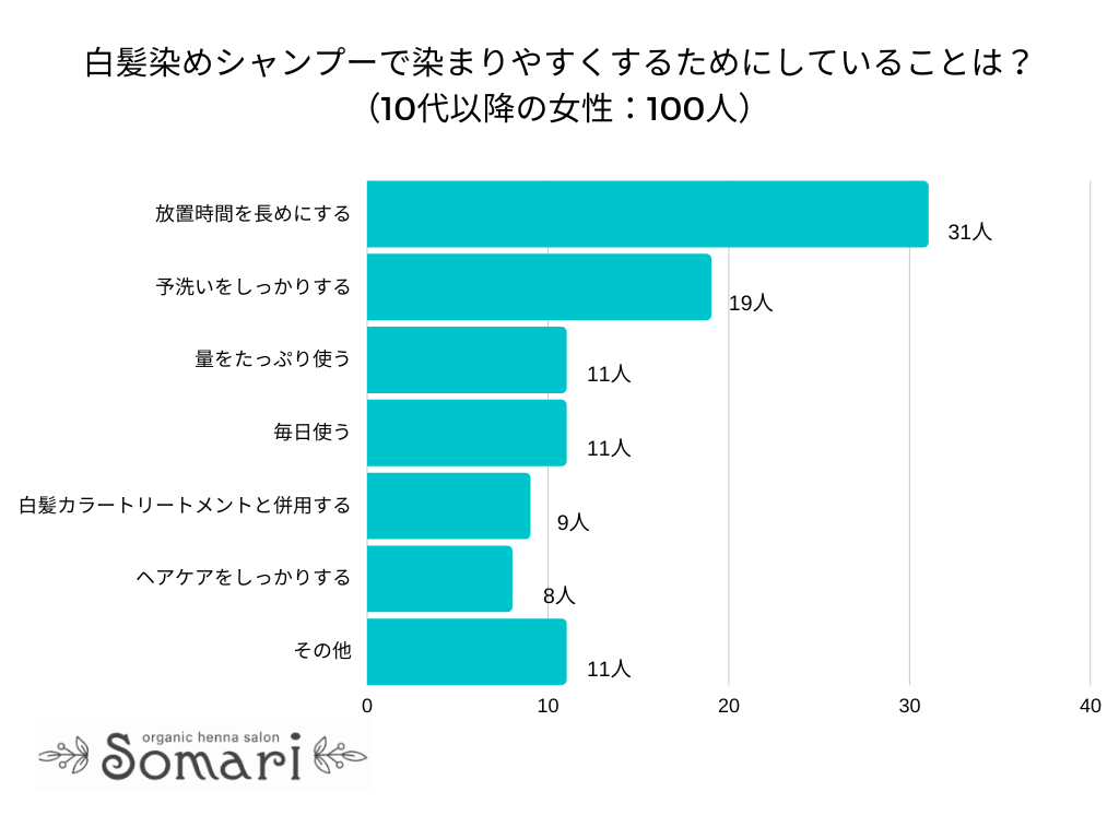 【調査レポート】白髪染めシャンプーで染まりやすくするためにしていることは？1位は「放置時間を長めにする」でした！