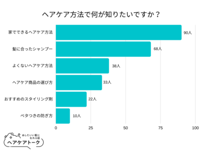 【調査レポート】ヘアケアで何が知りたいですか？1位は「家でできるヘアケア方法」でした！