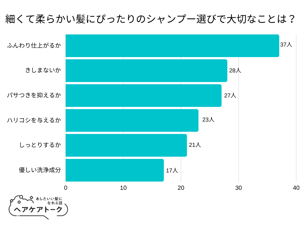 【調査レポート】細くて柔らかい髪にぴったりのシャンプー選びで大切なことは？1位は「ふんわり仕上がるか」でした！