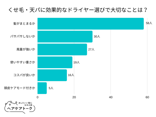 【調査レポート】くせ毛・天パに効果的なドライヤー選びで大切なことは？1位は「髪がまとまるか」でした！のメイン画像