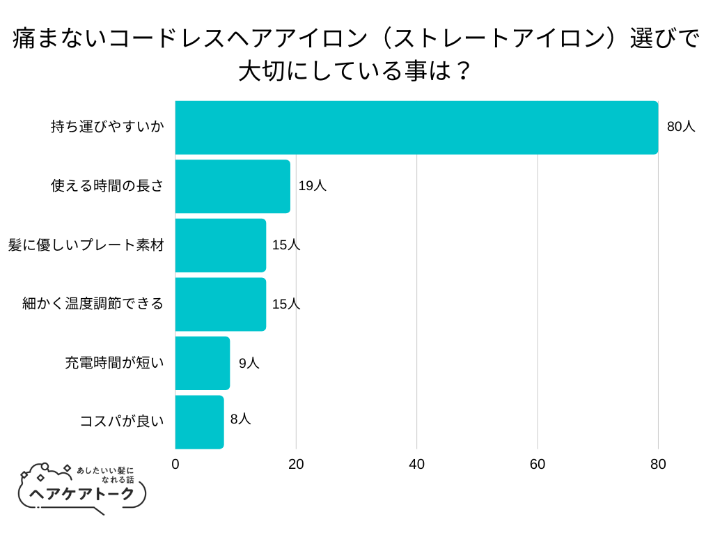 【調査レポート】痛まないコードレスヘアアイロン（ストレートアイロン）選びで大切にしている事は？1位は「持ち運びやすいか」でした！