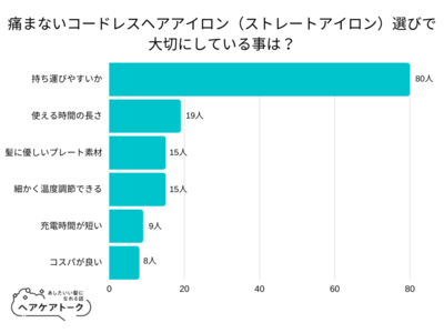 【調査レポート】痛まないコードレスヘアアイロン（ストレートアイロン）選びで大切にしている事は？1位は「持ち運びやすいか」でした！