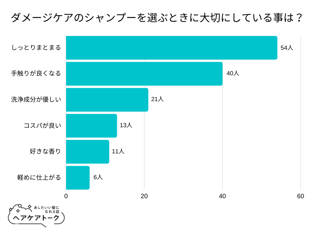 【調査レポート】ダメージケアのシャンプーを選ぶときに大切にしている事は？1位は「しっとりまとまる」でした！