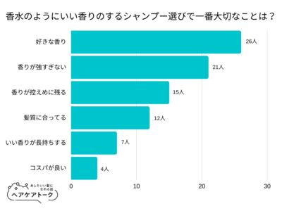 【調査レポート】香水のようにいい香りのするシャンプー選びで一番大切なことは？1位は「好きな香り」でした！