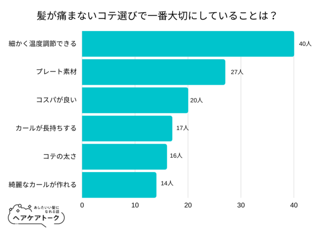 【調査レポート】髪が痛まないコテ選びで一番大切にしていることは？1位は「細かく温度調節できる」でした！のメイン画像