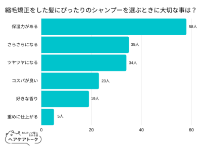 【調査レポート】縮毛矯正をした髪にぴったりのシャンプーを選ぶときに大切な事は？1位は「保湿力がある」でした！