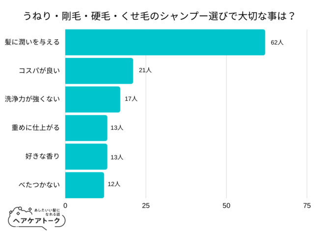 【調査レポート】うねりやくせ毛にぴったりのシャンプー選びで大切な事は？1位は「髪に潤いを与える」でした！のメイン画像