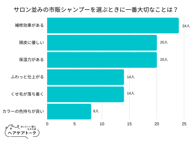 【調査レポート】サロン並みの市販シャンプーを選ぶときに一番大切なことは？1位は「補修効果がある」でした！のメイン画像