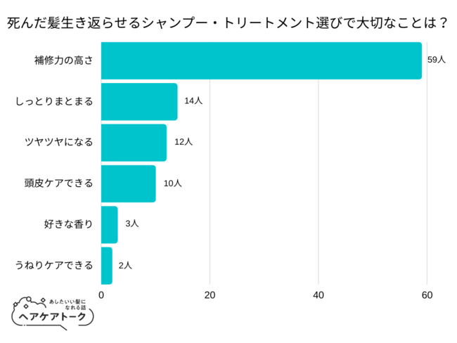 【調査レポート】死んだ髪生き返らせるシャンプー・トリートメント選びで大切なことは？1位は「補修力の高さ」でした！