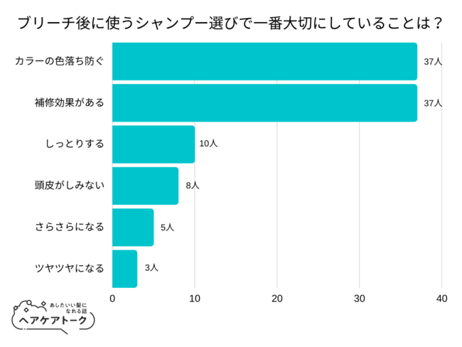 【調査レポート】ブリーチ後に使うシャンプー選びで一番大切にしていることは？1位は「カラーの色落ち防ぐ」でした！