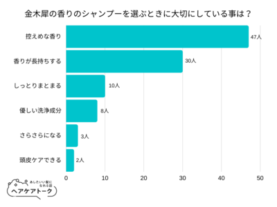 【調査レポート】金木犀の香りのシャンプーを選ぶときに大切にしている事は？1位は「控えめな香り」でした！