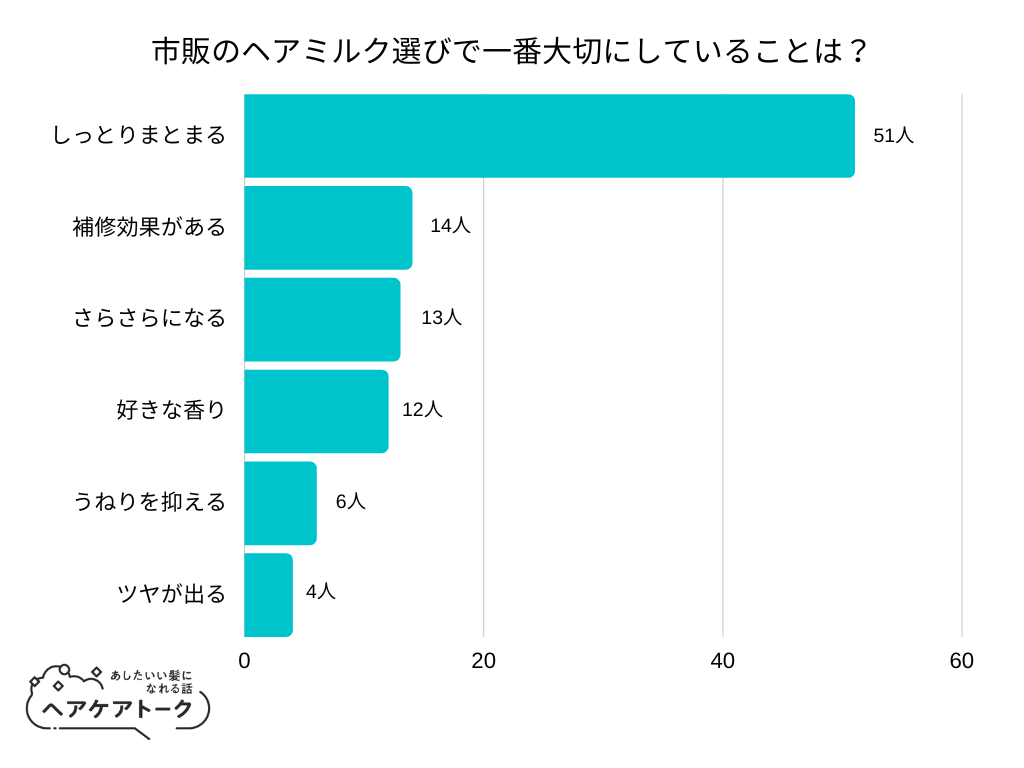 【調査レポート】市販のヘアミルク選びで一番大切にしていることは？1位は「しっとりまとまる」でした！