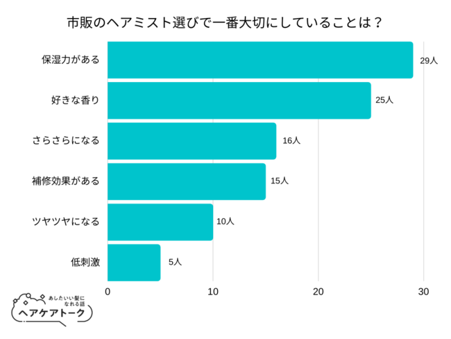 【調査レポート】市販のヘアミスト選びで一番大切にしていることは？1位は「保湿力がある」でした！