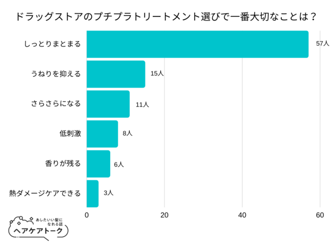 【調査レポート】ドラッグストアのプチプラトリートメント選びで一番大切なことは？1位は「しっとりまとまる」でした！