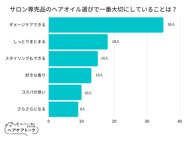 【調査レポート】 サロン専売品のヘアオイル選びで一番大切にしていることは？1位は「ダメージケアできる」でした！