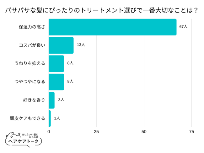 【調査レポート】パサパサな髪にぴったりのトリートメント選びで一番大切なことは？1位は「保湿力の高さ」でした！のメイン画像