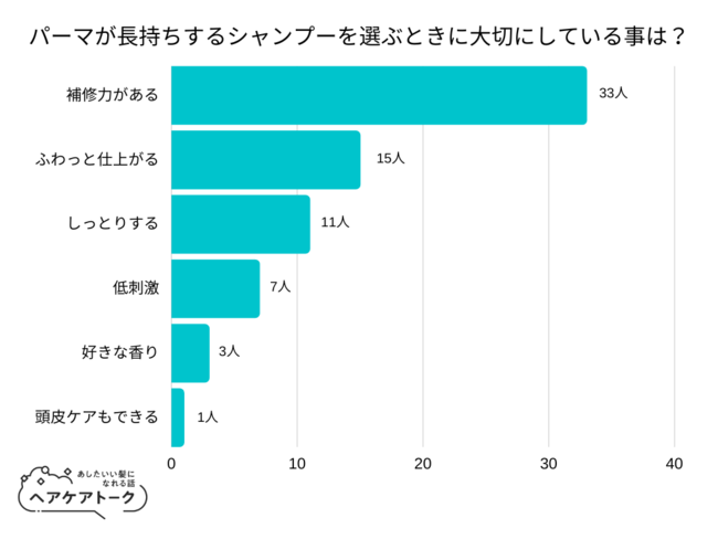 【調査レポート】パーマが長持ちするシャンプーを選ぶときに大切にしている事は？1位は「補修力がある」でした！