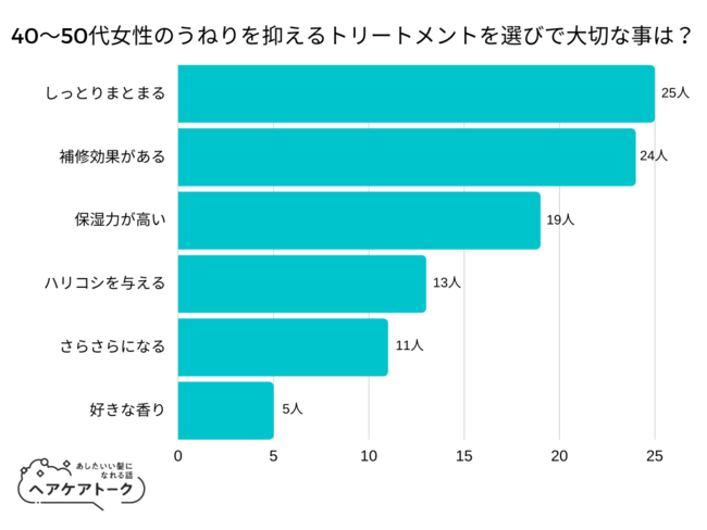 【調査レポート】40～50代女性のうねりを抑えるトリートメントを選びで大切な事は？1位は「しっとりまとまる」でした！のメイン画像