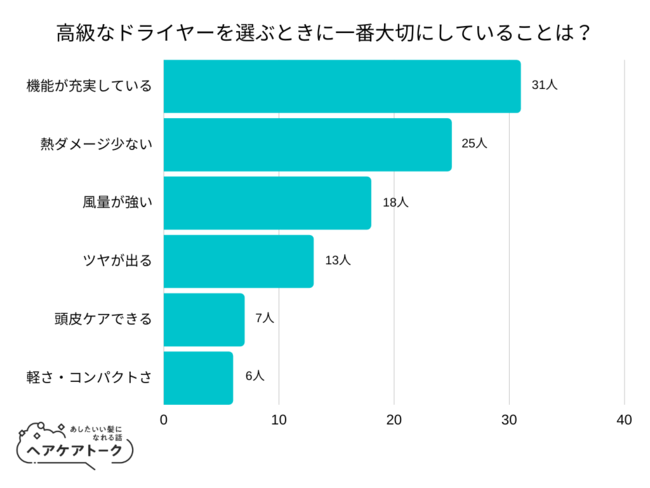 【調査レポート】高級なドライヤーを選ぶときに一番大切にしていることは？1位は「機能が充実している」でした！