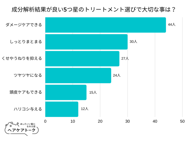 【調査レポート】成分解析結果が良い5つ星のトリートメント選びで大切な事は？1位は「ダメージケアできる」でした！