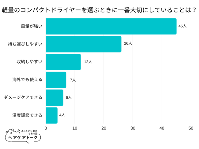 【調査レポート】軽量のコンパクトドライヤーを選ぶときに一番大切にしていることは？1位は「風量が強い」でした！のメイン画像