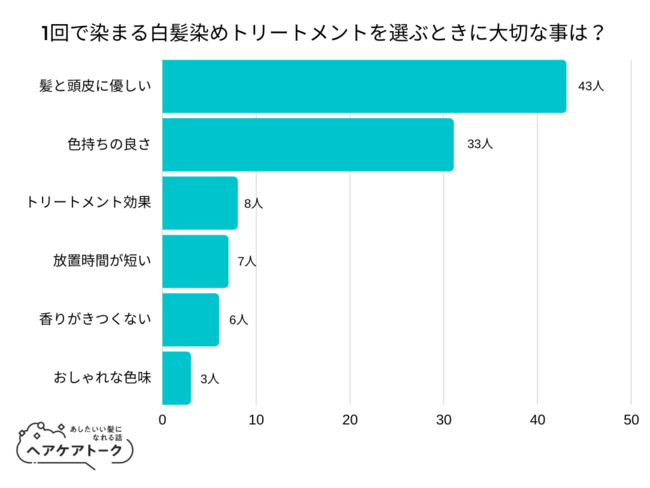 【調査レポート】1回で染まる白髪染めトリートメントを選ぶときに大切な事は？1位は「髪と頭皮に優しい」でした！