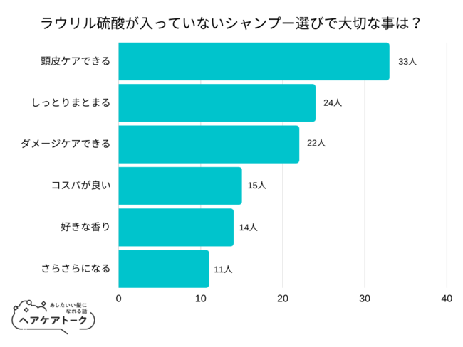 【調査レポート】ラウリル硫酸が入っていないシャンプー選びで大切な事は？1位は「頭皮ケアできる」でした！のメイン画像