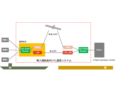 日本財団の無人運航船プロジェクト 社会実装に向けた技術開発助成