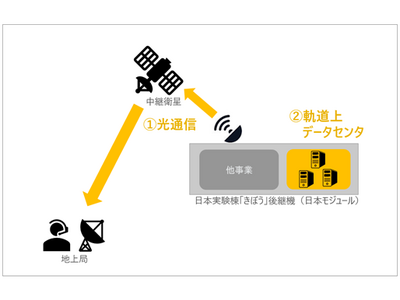 Space Compassによる国際宇宙ステーション日本実験棟「きぼう」後継機の通信・軌道上データ処理事業の検討