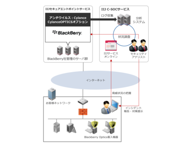 プロテクトキャットEDRオプションのBlackBerry OPTICSが「IIJ C-SOCサービス」に採用