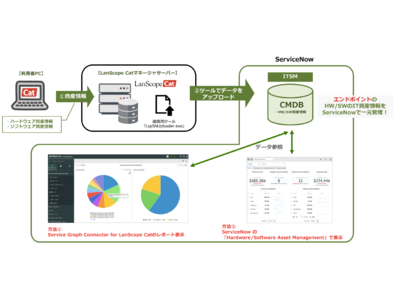 MOTEX、LanScope CatとServiceNowを連携し、エンタープライズ ユーザー