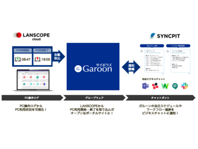 MOTEXがサイボウズと協業し、クラウドサービス間連携を開始！『LANSCOPE Garoon 連携』『SYNCPIT Garoon 連携』で、より情報がオープンな働き方を支援