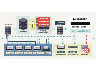 エムオーテックス、ソフトクリエイトと販売パートナー契約を締結 LanScope CatとL2Blockerの連携で情報漏えい対策を強化