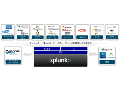 MOTEX × Splunk　「LanScope Cat App」を共同開発！あらゆるデータを取り込み、分析をスマートに。