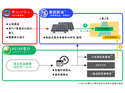 自己託送による再エネ導入の取り組みについて