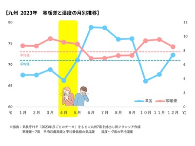4月は体調バランスに気をつけて！パンで”健康”と”九州の酪農家”を応援！「生産者限定 大阿蘇牛乳100％...