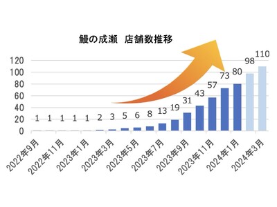 グループ月商2億突破の人気鰻専門店　長崎県初出店！鰻の成瀬 島原店2月24日オープン