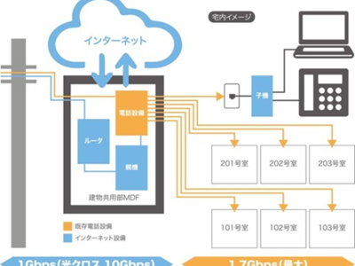 電話線・TV同軸ケーブルを用いた集合住宅向けインターネットシステムの実証実験に成功　～「G.hn」統一規格を採用し最大1.7Gbpsの接続を確立～