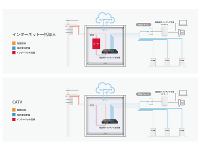 ISP、CATV、キャリア事業者向けG.hn既設電話配線を継続利用した高速ソリューションを発売