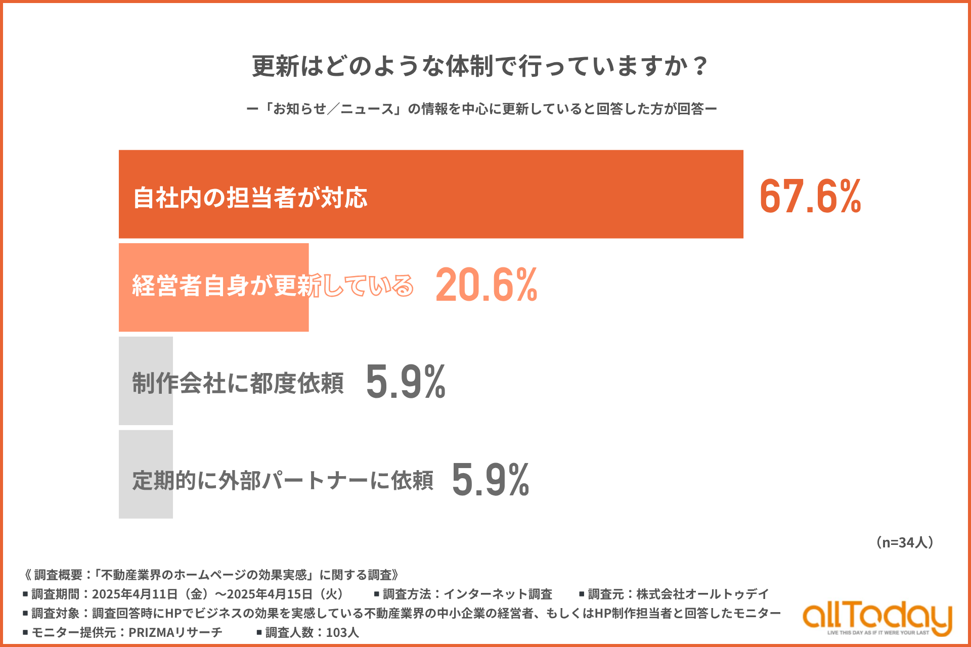 【更新体制は「経営者自身」が2割超！】成果を実感している不動産業界のHPへの意識と更新体制を調査