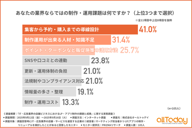 【IT・広告業界のLP・アプリ制作課題ランキング】ポイント施策から導線最適化まで多層化する悩み　求められる機能の上位は「問い合わせフォーム」