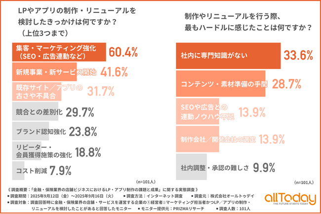 【金融・保険業界のLP／アプリの制作】目的は「集客・マーケティング強化」が6割！9割以上が外注を選ぶ現場の実態とは