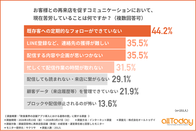 【飲食店の再来店促進】配信しても読まれない！？LINE公式アカウントの運用に限界を感じる店舗が抱える「コミュニケーションの壁」
