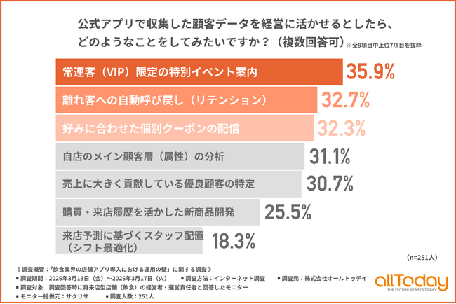 【飲食店経営者・運営責任者に調査】顧客データ活用は「常連客へのアプローチ」が多数！理想の店舗運営を阻む壁とは？