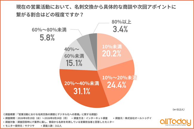 【オールトゥデイ｜調査レポート】IT業界において名刺交換が商談に繋がらない原因1位は「タイミングの不一致」！8割が実感する機会損失の実態とは