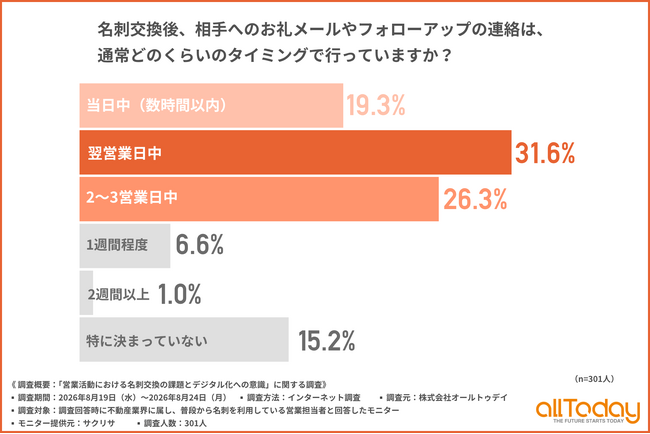【オールトゥデイ｜調査レポート】当日に連絡できる不動産営業は約2割！？約8割が文章作成・送信作業を手間だと感じる実態が明らかに