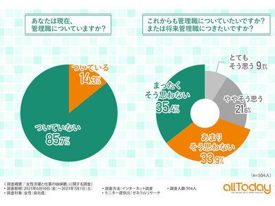 【オールトゥデイ｜調査レポート】約7割の会社員女性は、管理職につきたいと考えていない！？その理由は？