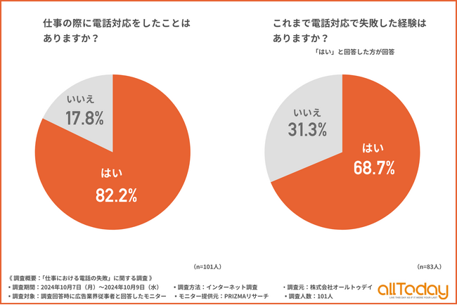 【オールトゥデイ｜調査レポート】電話対応をしたことがある広告業界従事者の約7割が失敗した経験あり！