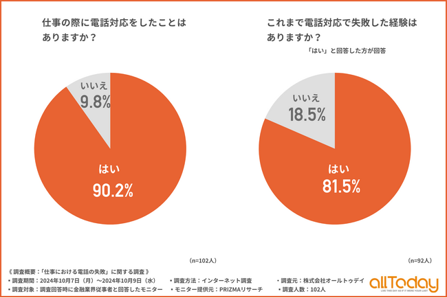 【オールトゥデイ｜調査レポート】金融業界従事者の約9割が電話対応をしており、失敗経験がある方は8割に上る結果に！